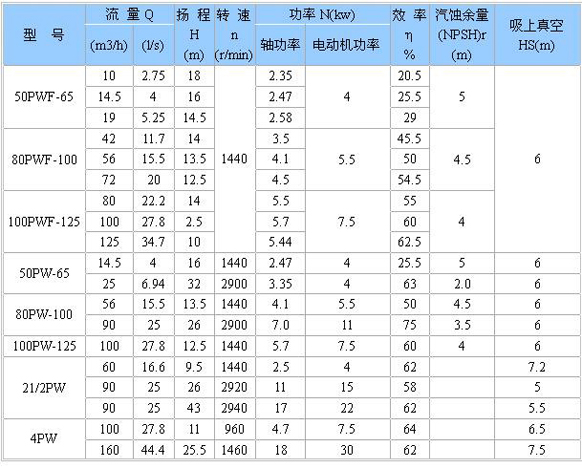 PW、PWF型懸臂式離心污水泵