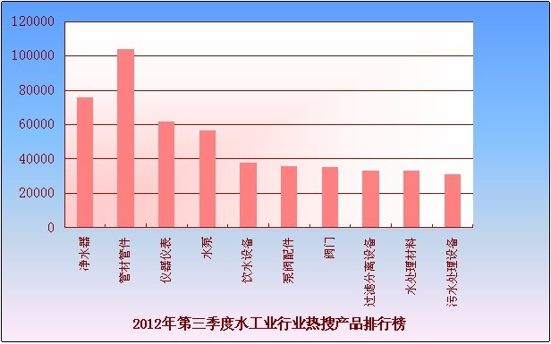 2012年7-9月工業(yè)品指數分析報告