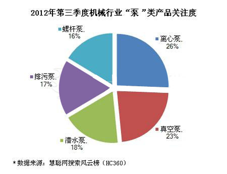 2012年第三季度泵類產(chǎn)品搜索風云榜